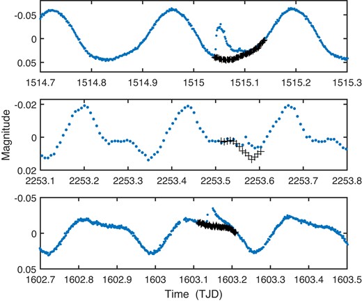 Examples of large flares that could not be replaced by linearly interpolated values. Instead, the preceding cycle of variability was used to reconstruct (black plus signs) the normal light curve shape underlying the flare. From top to bottom: CD-36 3202 sector 7b; CD-36 3202 sector 34b; CD-66 395 sector 11a. The latter is identified as a ‘superflare’ by Tu et al. (2020).