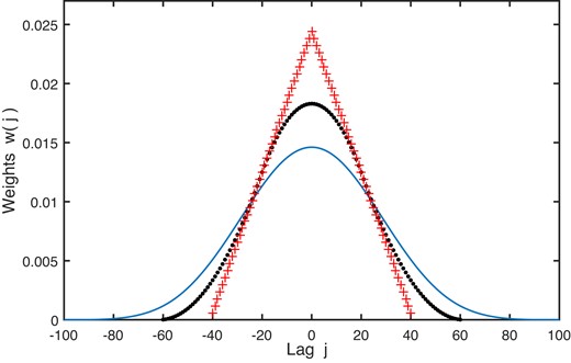 Effective filter weights corresponding to repeated passes of an MA filter with length 2L + 1 = 41. Plus signs: k = 2; dots: k = 3; solid line: k = 5.