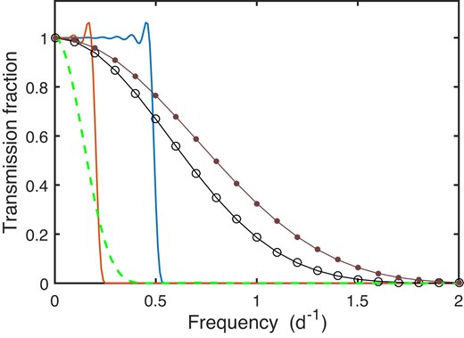 Transmission functions of low-pass filters used in this paper. Solid blue line: FT filter, fC = 0.5 d−1. Solid red line: FT filter, fC = 0.2 d−1. Broken line: MA2 filter, f0 = 1 d−1. Line with open circles: MA3 filter, f0 = 5 d−1. For purposes of comparison, the line with dots shows the transmission of the MA2 filter, f0 = 5 d−1.