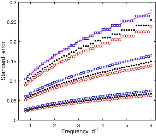 Standard errors of the estimated amplitudes and phases for the MA2 (squares), MA3 (dots), and MA4 (circles) filters. From top to bottom, cadences are 30, 10, and 2 mins. Also shown is an example cubic fit to the MA2 errors associated with a 30 min cadence. The amplitude A and noise standard deviation σe were set to unity for these calculations.