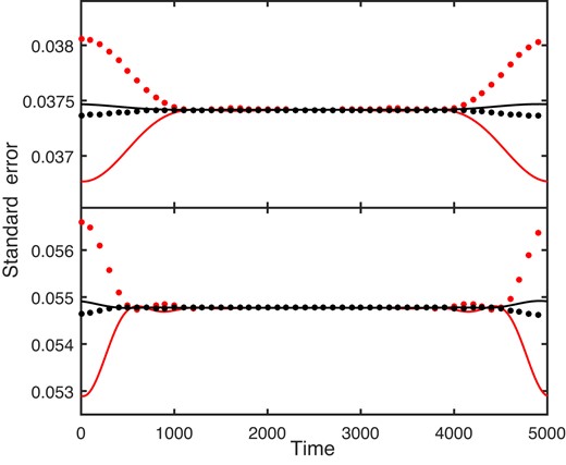Standard errors of estimated amplitudes (solid lines) and phases (dotted lines) for the FT filter for two different cutoff frequencies fC = 0.2 (top panel) and fC = 0.5 (bottom panel). Red and black lines are for signal frequencies 1 and 5 d−1, respectively. Parameters which are the same for all calculations are A = σe = 1, ϕ = 0 and N = 5000 and cadence 2 min.