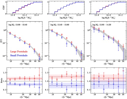 Top panels: The autocorrelation functions for dark matter haloes in three halo mass bins. The grey shaded regions are for all haloes in each halo mass bin. The red and blue error bars are for subsamples with ΔA above and below zero, respectively. Bottom panels: The ratio of the autocorrelation functions between two subsamples and the parent sample in each halo mass bin. The shaded regions show the average ratio from 10 to 30 $h^{-1}\rm Mpc$ for each subsample. This figure shows the difference in the clustering strength for haloes with large and small protohaloes is about $1.2/0.8-1\approx 50~{{\ \rm per\ cent}}$.
