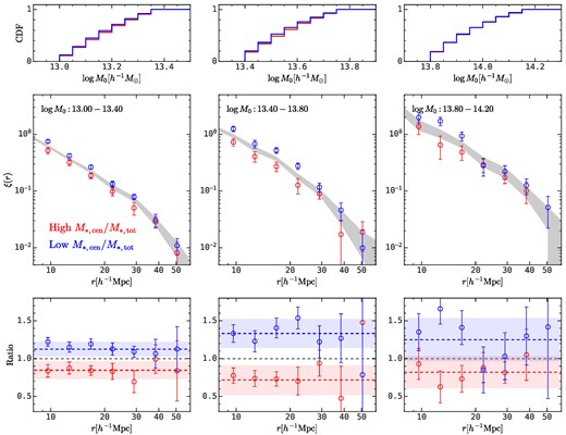 Similar to Fig. 10, except that the subsamples are divided according to their $M_{*,\rm cen}/M_{*, \rm tot}$.