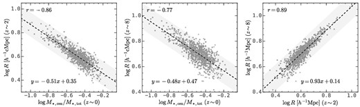 Property correlation for protoclusters at z ∼ 2 and z ∼ 8 and descendant clusters at z ∼ 0 with descendant halo mass between $10^{14}h^{-1}\rm M_\odot$ and $10^{14.2}h^{-1}\rm M_\odot$. Left and middle panels: The correlation between the $\log M_{*,\rm cen}/M_{\rm *,tot}$ of descendant clusters and the size of their protohalo at z ∼ 2 and z ∼ 8, respectively. Right panel: The correlation between the sizes of protohaloes at z ∼ 2 and z ∼ 8. The black dashed lines are the linear fitting results and the shaded regions are the ±0.1 dex regions. Pearson’s correlation coefficients are presented at the top-left corner of each panel. This figure demonstrates that the protohalo size serves as an excellent secondary property to connect protoclusters across cosmic time and their descendant clusters through their $\log M_{*, \rm cen}/M_{*, \rm tot}$.
