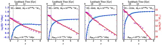 The protohalo size histories (cyan circles and blue solid lines on the left y-axis) and the mass accretion histories (magenta circles and red solid lines on the right y-axis) for four haloes selected at z ∼ 0. The circles are the histories calculated from each snapshot, and the solid lines are the fitting functions from equations (3) and (5). The vertical dashed lines show the half-mass time zhalf for each halo.
