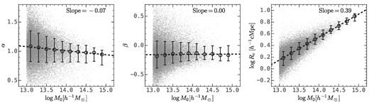 The scatter of the descendant halo mass and three parameters for the protohalo size histories in equation (3). The error bars show the median and the 16th−84th percentiles. The black dashed lines are the linear fitting functions to the median values, where the slope is labelled on each panel.
