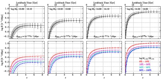 Top panels: The redshift evolution of protohalo size, R, in four halo mass bins. Bottom panels: In each halo mass bin, haloes are divided into four equal-size subsamples according to their $\log M_{*, \rm cen}/M_{*, \rm tot}$. The error bars show the median and the 16th−84th percentiles. This figure demonstrates the strong correlation between the protohalo size history and the $\log M_{*, \rm cen}/M_{*, \rm tot}$ of descendant haloes.