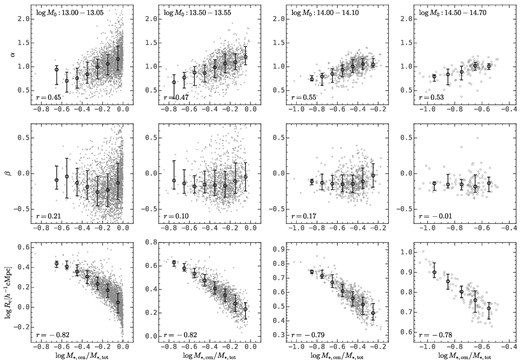 The correlation between the central-to-total stellar mass ratio, $\log M_{*, \rm cen}/M_{*, \rm tot}$, and the parameters in equation (3). Four columns are for different descendant halo mass bins, and the bin sizes are adjusted to be minimized while containing sufficient data points for statistical analysis. The top panels are for the late-time slope α, the middle panels are for the early-time slope β, and the bottom panels are for the amplitude log Rc. This figure demonstrates that the amplitude of the protohalo size history strongly correlates to the descendant central-to-total stellar mass ratio, as the correlation for the other two parameters is much weaker.