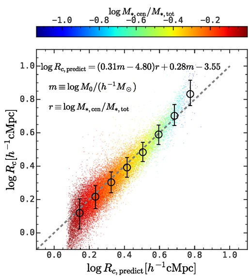 Accuracy of the amplitude of the protohalo size history, that is, log Rc, calibrated in equation (4). The x-axis is the prediction from the relation shown in the figure, and the y-axis is the true log Rc for each individual halo. The colour encodes the central-to-total stellar mass ratio. The error bars show the median and the 16th−84th percentiles. This figure shows that the log Rc calibrated against log M0 and $\log M_{*, \rm cen}/M_{*, \rm tot}$ matches the true log Rc quite well.