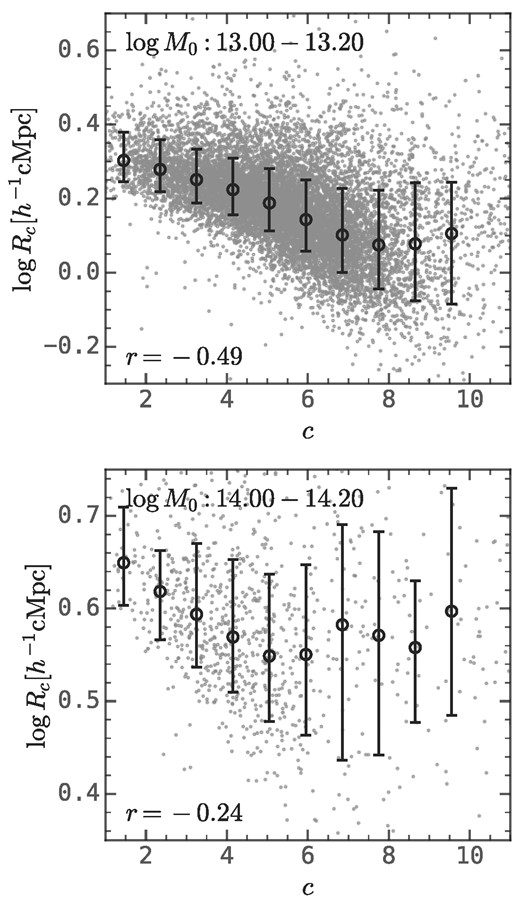 Relation between the amplitude of the protohalo size history, log Rc, and the halo concentration, c, in two halo mass bins. The erorr bars show the median and the 16th−84th percentiles. This figure shows that log Rc negatively correlates to c.