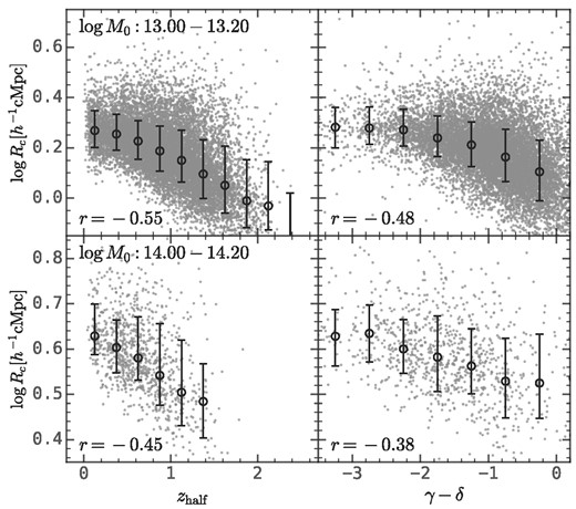 The relation between the amplitude of the protohalo size history, log Rc, and characteristic features of massive accretion history, including the half-mass time, zhalf, and the recent halo accretion rate, γ − δ, (see equation (6)). The error bars show the median and 16th−84th percentiles. This figure shows that the haloes with large protohalo sizes tend to form later and experience more rapid accretion than the haloes with small protohalo size.