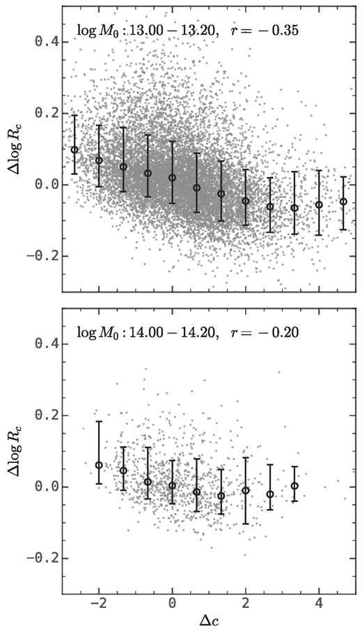 The correlation between Δc and Δlog Rc in two narrow halo mass bins. Here, Δc and Δlog Rc are the difference between these two quantities and their median relation with respect to zhalf. The error bars show the median and 16th−84th percentiles. This figure demonstrates that the amplitude of the protohalo size history contains extra information about the descendant halo structure that is missed by the half-mass time.