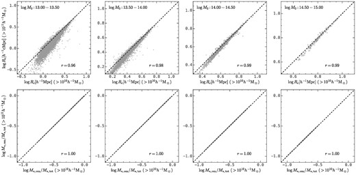 The comparison of the amplitude of the protohalo size history (top panels) and the central-to-total stellar mass ratio (bottom panels) with the halo mass limit as $10^{10}h^{-1}\rm M_\odot$ (x-axis) and $10^{11}h^{-1}\rm M_\odot$ (y-axis). Spearman’s rank correlation coefficients are presented on each panel. This figure shows that a higher halo mass limit causes an under-estimation of the amplitude of the protohalo size history, log A, for haloes with low mass and small protohalo size, but little damage to the rank of log Rc. The impact on the central-to-total stellar mass ratio, $\log M_{*, \rm cen}/M_{*, \rm tot}$ is negligible.