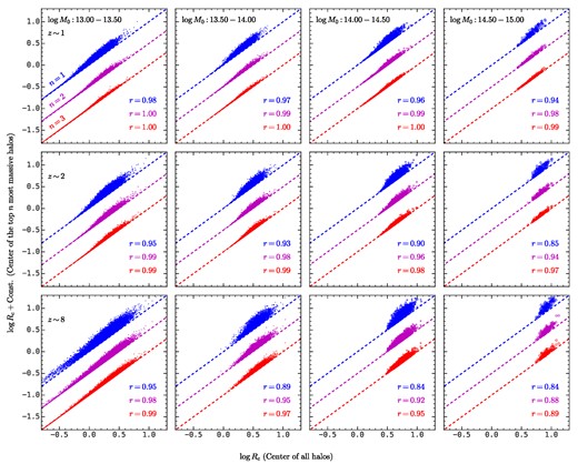 The comparison of protohalo sizes calculated with different centres. The x-axis is the protohalo size calculated with the centre of mass. The y-axis is the protohalo size calculated with the centre of mass for n most massive haloes in the protohalo, where n = 1 (blue), 2 (magenta), and 3 (red). Spearman’s correlation coefficients between two protohalo sizes are shown on each panel in the corresponding colour. This figure demonstrates that centring with a few most massive haloes will overestimate the protohalo size, and the overestimation is larger for situations without dominating haloes, such as large protohaloes, high-z protohaloes, and protohaloes with massive descendant halo mass. Nevertheless, the rank of the protohalo size is largely preserved, which is manifested by the high values of Spearman’s correlation coefficients.