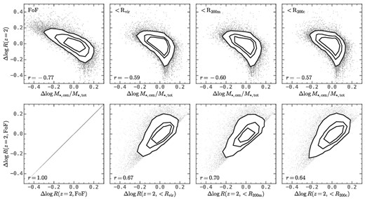 The top panels show the relation between the residual protohalo size at z = 2 and the residual central-to-total stellar mass ratio at z = 0 for different subhalo membership definitions for all descendant haloes above $10^{13}h^{-1}\rm M_\odot$. Similarly, the bottom panels show the comparison of the protohalo sizes at z = 2. The contour lines show encloses 50 per cent, 70 per cent, and 90 per cent of all haloes. The first column includes all subhaloes in each FoF halo, and the second column includes only subhaloes within Rvir. Similarly, the third and fourth columns include only subhaloes within R200m and R200c, respectively.