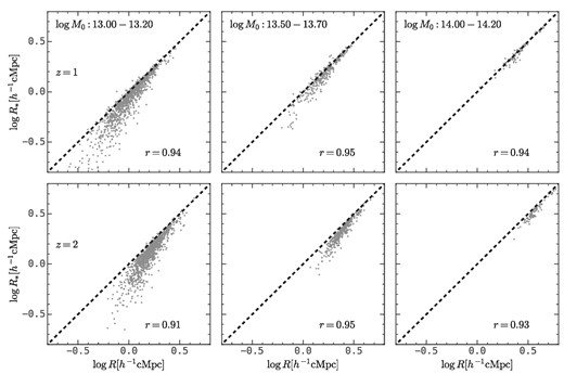 The comparison of protohalo size calculated with halo mass (x-axis) and stellar mass (y-axis) in TNG300 at z = 1 and z = 2. Spearman’s rank correlation coefficients are labelled at the lower right corner of each panel. This figure demonstrates that the protohalo sizes calculated using halo mass and stellar mass are highly correlated to each other, despite that the size calculated using stellar mass is systematically smaller than that of halo mass for small protohaloes.