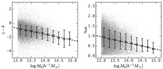Similar to Fig. 3, except for γ − δ and zhalf.