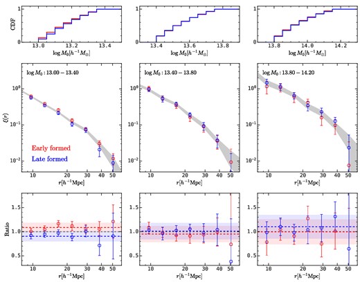 Similar to Fig. 10, except that subsamples here are divided according to their zhalf. This figure shows that the halo assembly bias from the halo formation time is negligible for massive haloes.
