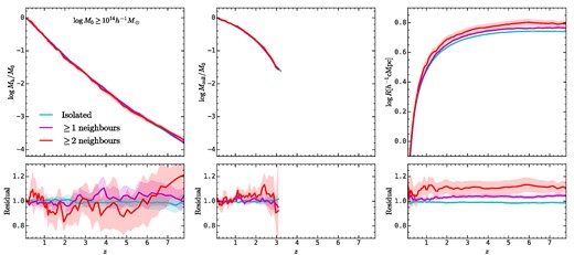 The top panels show the median mass accretion histories, collapsed mass history, and protohalo size histories for haloes above $10^{14}h^{-1}\rm M_\odot$ and different numbers of neighbours within $10h^{-1}\rm Mpc$. The bottom panels show the fractional difference between three subsamples with different neighbour counts and the parent sample. The shaded regions show the standard deviation estimated from the bootstrap samples. This figure shows that the protohalo size history has a significant dependence on the surrounding environment of haloes, but such dependence for the mass accretion history and the collapsed mass history is negligible.
