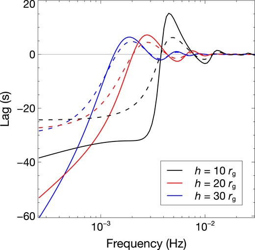 Examples of the lag-frequency spectra from the kynxilrev (dashed lines) and kynrefrev (solid lines) models when the coronal height is varied to be h = 10, 20 and 30 rg. The lags are calculated using the 0.3–0.8 (soft) and 1–4 keV (hard) energy bands. Negative lags indicate the soft band is lagging the hard band. The black hole mass is fixed at $M_{\rm BH} = 10^{6} \, \mathrm{M}_\odot$. The other AGN parameters are a = 1, i = 30°, Γ = 2, and L = 0.001LEdd.