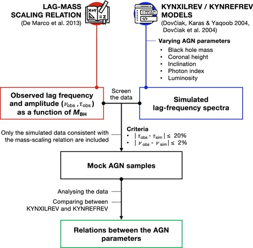 The flowchart representing the investigation process for this work.