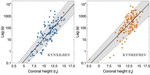The best fit to the τ–h relation implied from kynxilrev (left panel) and kynrefrev (right-hand panel). The 1–σ standard errors associated with the respective regression coefficients.