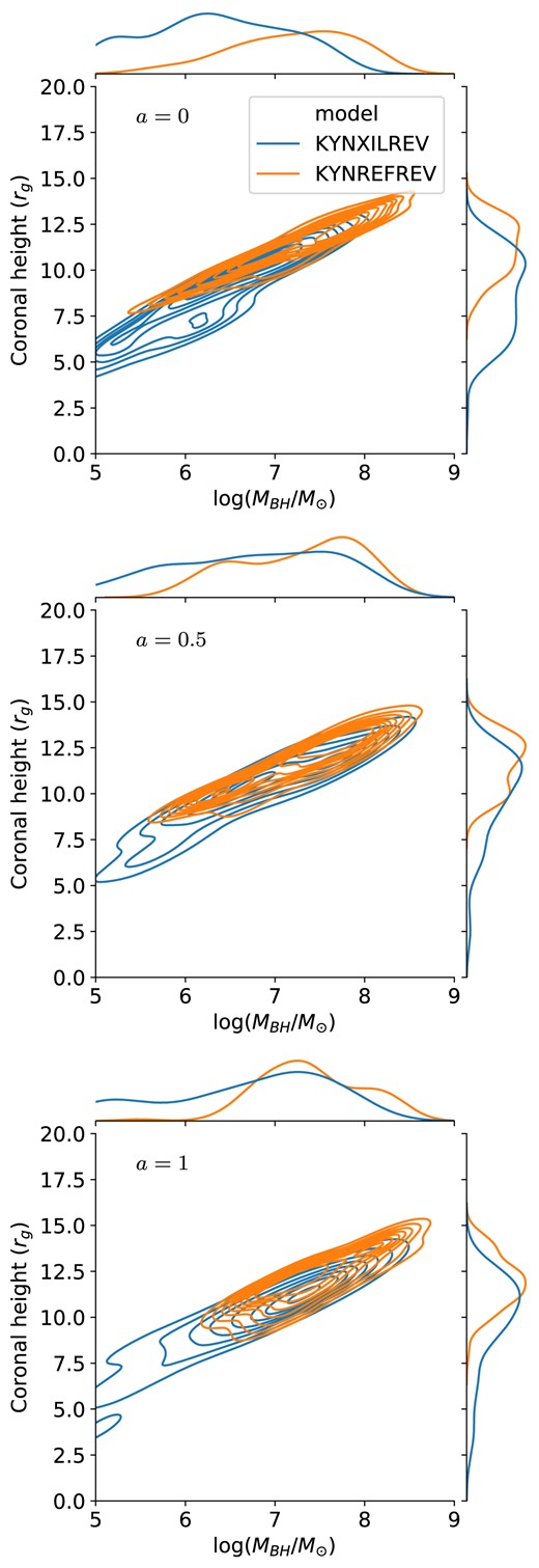 The relationship between the coronal height and the black hole mass of the mock AGN samples for different black hole spin of a = 0 (top panel), 0.5 (middle panel), and 1 (bottom panel). The results are generated and compared between the kynxilrev (blue) and kynrefrev (orange) models using the KDE. The curves outside the panels show the marginal distribution of the data for each parameter and model.