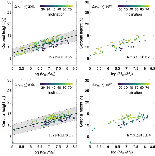 Obtained h–MBH solutions from kynxilrev (top panels) and kynrefrev (bottom panels) models when the acceptable lag errors are limited to be within 20 (left-hand panels) and 10 (right-hand panels) per cent. The color indicates the value of the inclination angle (navy to yellow, i = 15°–75°). The solid line represents the best-fit linear model. The grey-shaded region between dashed lines show the uncertainty estimated from the 1–σ standard errors of the respective model coefficients.