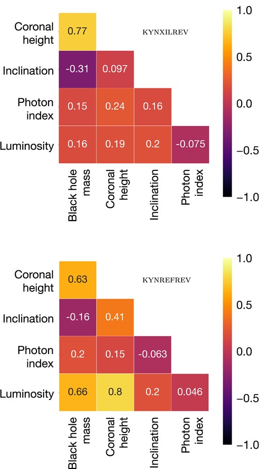 Spearman’s rank correlation coefficient (rs) between the obtained parameters constrained by the kynxilrev (top panel) and kynrefrev (bottom panel) models.