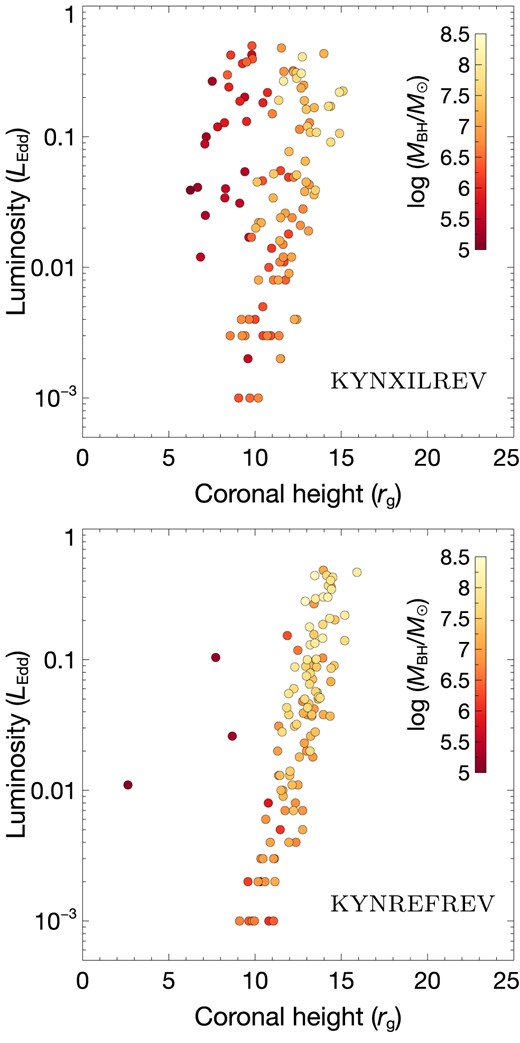 Comparison of the L–h relations derived by kynxilrev (top panel) and kynrefrev (bottom panel) models. Different colours indicate different MBH.