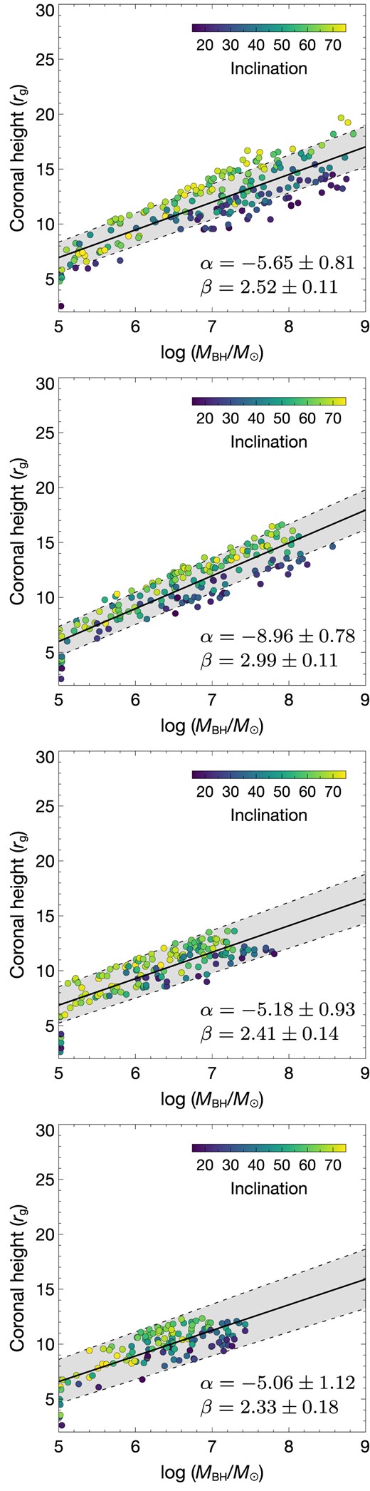 Obtained h–MBH relations from the kynxilrev model when the coefficient of the τ–MBH scaling relation is changed to be −20 per cent, −10 per cent, +10 per cent, and +20 per cent from the current trend, from top to bottom panels. The best-fit linear model is in the form of h = α + βlog (MBH/M⊙), yielding a R2 of 0.71, 0.80, 0.66, and 0.58 for the fits from top to bottom panels, respectively.