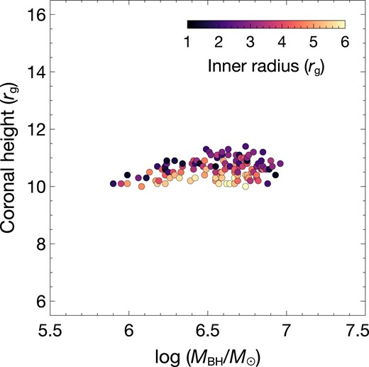 The h–MBH relation from kynxilrev when a = 1 and the inner-disc radius is allowed to vary randomly between ISCO and 6 rg. We fix i = 45°, Γ = 2.0 and L/LEdd = 0.1 in this illustration. For a variable inner radius, the model provides more possible solutions with lower source heights for a given mass.
