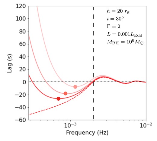 Simulated lag-frequency spectra from kynrefrev (red dahsed line) where the vertical dashed line identifies the phase-wrapping frequency. Red solid lines represent the lag-frequency spectra that also include positive propagating-fluctuation lags modelled as a power-law with different normalizations. Each circle locates the minimum point of each profile, showing that amplitude of the reverberation lag and the associating frequency at the minimum point can be affected by the propagating-fluctuation process leading to an uncertainty in determining their true values.