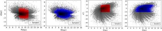 Distributions of our samples in Galactocentric cylindrical coordinates. The first and second panels on the left show the distributions of Sample 1 and Sample 2 in R − z, respectively. The third and fourth panels show the distributions of Sample 1 and Sample 2 in R − ϕ, respectively. The grey markers represent the catalogue only after implementing cuts for quality. The red and blue markers represent Sample 1 (the first and third sub-panels) and Sample 2 (the second and fourth sub-panels), respectively. The data selection is detailed in Section 2.