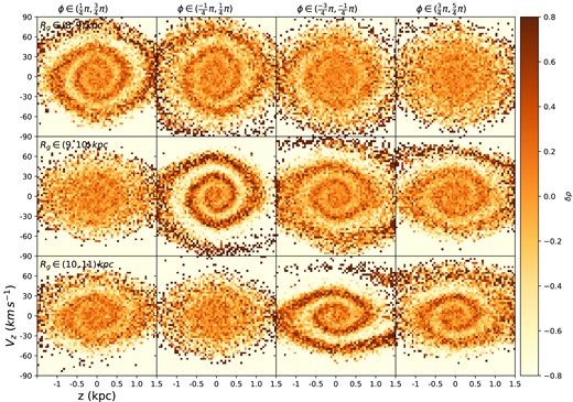 Phase spirals from the simulation colour-coded by δρ at an evolution time of 0.5 Gyr. The spirals are shown in different bins of Rg and azimuth from the simulation with a realistic velocity kick. From top to bottom, the three rows display phase spirals in bins of Rg of 8–9, 9–10, and 10–11 kpc, respectively. The stars are binned by azimuth as indicated at the top of each column.