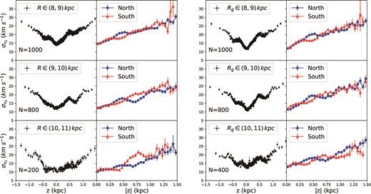 Left panel: Comparison of vertical velocity dispersion $\sigma _{v_z}$ profiles in different radial R ranges (as indicated in the top-left corner of in each row) for Sample 1. The left column of the panel shows the vertical velocity dispersion versus z. Each data point is estimated by a fixed number N of stars sorted by z; N is indicated in the bottom left of each row. The right column of the panel shows the vertical velocity dispersion profiles separately for both North (blue dot) and South (red triangle) of the disc mid-plane binned by |z|. The data are binned using a linear gridding with width of 0.05 kpc. Right panel: Same as the left panel, except using Sample 2, thus the data are binned using the guiding centre radius Rg. Compared to the results in the left panels, the features (e.g. the troughs near z = 0.6 kpc and z = −0.5 kpc) are more striking in the profiles binned with Rg shown in the right panels.