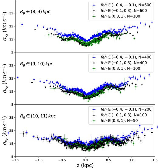Vertical velocity dispersion profiles for three different guiding centre radial bins of Sample 2. The metallicity range is indicated in the legend of each panel, along with the sample size N per bin.
