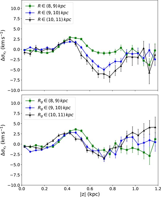 NS $\sigma _{v_z}$ asymmetry profiles for Sample 1 (in different Galactocentric radial ranges, upper panel) and Sample 2 (in different guiding centre radial ranges, lower panel), where $\Delta \sigma _{v_z} = \sigma _{v_{z},\mathrm{north}}-\sigma _{v_z,\mathrm{south}}$. The green (with filled squares), blue (with filled circles), and black (with filled triangles) lines represent stars in different radial ranges as indicated in top left corner of each panel.