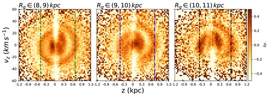 Phase spirals for stars with different Rg ranges colour-coded by δρ for our Sample 2. The dashed lines indicate the intersections between the phase spirals and z-axis.