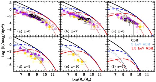 The SMF at z ∼ 6–15, as marked in panels (a)–(f). In each panel, the solid (black), short-dashed (blue), and long-dashed (red) lines show the SMFs for CDM, 3 and 1.5 keV WDM models, as marked in panel (f). Thin and thick lines show the results assuming ϵ* = fn(z) and ϵ* = 1 (Models A and B; Section 2.1); the latter model shows a physical upper limit to the SMF. Points show the observed data sets from Duncan et al. (2014, open circles at z ∼ 6–7), Song et. al. (2016, open triangles at z ∼ 6–7), Bhatawdekar et al. (2019, filled circles at z ∼ 6–9), Kikuchihara et al. (2020, filled triangles at z ∼ 6–9), Stefanon et al. (2021, filled squares at z ∼ 6–10), and recent JWST estimates from Navarro-Carrera et al. (2023, empty hexagons). All these data sets have been renormalized to a Salpeter IMF (Stefanon et al. 2021). The last (f) panel shows the upper limit to the predicted SMFs at z ∼ 15.