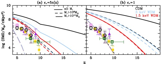 The redshift evolution of the SMD from z ∼ 4–20 for both star formation efficiency models considered in this work (see Section 2.1): panel (a) shows ϵ* = fn(z), while panel (b) shows results for ϵ* = 1, the physical upper limit to the SMD. As marked, black, blue, and red lines show the results for CDM, 3 and 1.5 keV WDM, respectively. Lines show results for all galaxies (solid lines) and integrating down to stellar mass limits of: $10^8\, \rm M_\odot$ (short-dashed lines) and $10^{11} \rm M_\odot$ (long-dashed lines). For reference, points show the observed SMD inferred by integrating down to $10^8\, \rm M_\odot$ by Duncan et al. (2014, open circles), Song et. al. (2016, open triangles), Bhatawdekar et al. (2019, filled circle), Kikuchihara et al. (2020, filled triangles), and Stefanon et al. (2021, filled squares); finally, the empty squares show the latest JWST GLASS Early Release Science program results from Santini et al. (2023) and from Navarro-Carrera et al. (2023, empty hexagons).
