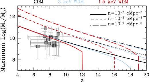 As a function of redshift, we show the maximum stellar mass allowed for CDM (black lines), 3 keV WDM (blue lines), and 1.5 keV WDM (red lines). The different lines show results for number densities of $10^{-3} \rm cMpc^{-3}$ (solid lines), $10^{-5} \rm cMpc^{-3}$ (short-dashed lines), and $10^{-7} \rm cMpc^{-3}$ (long-dashed lines), as marked. The data points show the stellar masses derived by Labbe et al. (2023) using JWST CEERS program data; the error bars account for both the random and systematic uncertainties quoted in their table 2.
