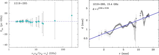 Left: Dependence of Ωrν on a frequency parameter ν1ν2/(ν2 − ν1) for BL Lacertae object 1219+285 constructed from VLBI observations at 1.4, 1.7, 2.3, 2.4, 4.6, 5.0, 8.1, 8.4, and 15.4 GHz. The dashed line denotes the median Ωrν. Smaller x-axis values correspond to wider frequency pairs and vice versa. Right: Evolution of the jet width as a function of the VLBI core separation at 15.4 GHz showing a quasi-parabolic streamline. The solid blue line represents the fitted dependence.