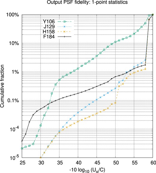 The cumulative distribution of the output PSF fidelity −log10(Uα/C) for each of the Roman filters. The vertical axis shows the fraction of the output 0.8 × 0.8 degree mosaic with PSF fidelity worse than the indicated value.