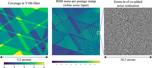 An example of Moiré patterns in the simulated coadd in the Y106 filter. The left panel is a coverage map in a region with intersecting chip gaps in the two passes. The middle panel shows the rms of the ‘whitenoise1’ noise field, as measured in 1.25 × 1.25 arcsec postage stamps. The wave-like features are Moiré patterns; note that these patterns usually start and end at a chip gap, and that a range of wave vectors are present. The right panel shows a zoom-in of a 16.5 × 16.5 arcsec (660 × 660 output pixel) region of the coadded ‘whitenoise1’ noise field. Increased variance in the form of ripples with specific wave vectors can be seen in the degeneracy bands.