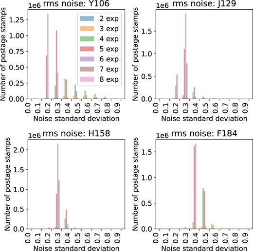 The rms noise in each output postage stamp in the ‘whitenoise1’ layer (this is normalized to unit variance in the input noise maps). Each panel shows a histogram for one of the four bands; the histograms are broken down by number of input exposures. Note the tail to larger noise values in Y106 with small numbers of exposures; this is driven by regions with strong Moiré patterns.