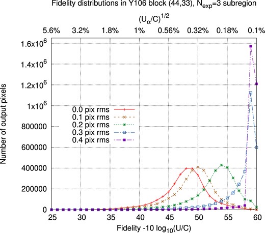The histogram of the output image fidelity in the Y106 filter in the three-exposure region of block (44,34). Results are shown for five values of the charge diffusion length: 0 (no charge diffusion), 0.1, 0.2, 0.3, and 0.4 pixels rms per axis. Note the improvement in PSF fidelity as the charge diffusion is increased since the input images are better sampled.
