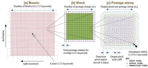 The hierarchical structure of mosaic coadds in this paper. The mosaic (panel a) is defined by a centre, a map projection, and a number of blocks (BLOCK×BLOCK). Each block (panel b) is itself composed of postage stamps; we make an n1 × n1 array, with padding of PAD postage stampps around the rim so that the blocks overlap. The postage stamps (panel c) are composed of an n2 × n2 grid of output pixels, with a transition region around the edge that is merged at the block processing level before writing to a FITS file. The postage stamp is built from all un-masked input pixels in all input images within a given acceptance radius of the stamp.