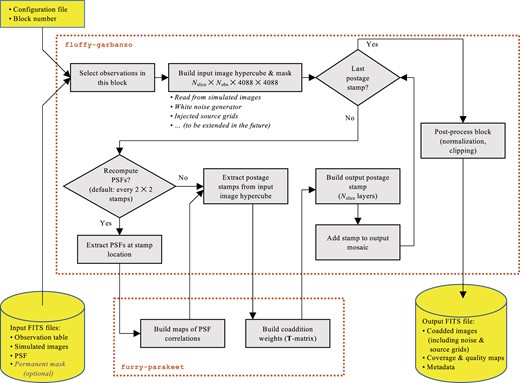 The workflow for coaddition of a block in this paper. There are two repositories: the postage stamp coaddition (furry-parakeet) and the mosaic driver with interfaces to the simulations (fluffy-garbanzo).
