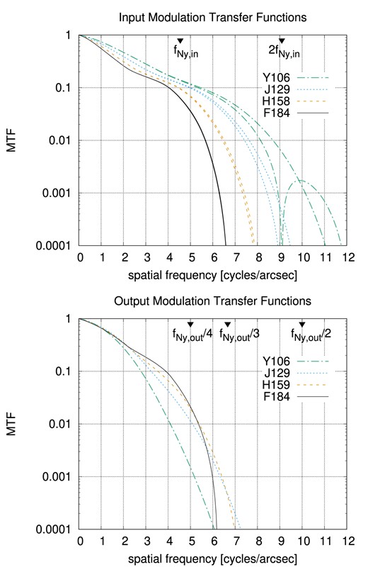 The input and output modulation transfer functions (MTFs; absolute value of the Fourier transform of the PSF). The upper panel shows the MTFs as computed in the Exposure Time Calculator (Hirata et al. 2013) based on the requirement aberrations. Two curves are shown for each filter, either for wave vector aligned with the pixel grid or at a 45° angle; for F184, the difference is not visible on the plot. The Nyquist frequency at the native (input) pixel scale is marked. The lower panel shows the output PSFs, with fractions of the Nyquist frequency at the output pixel scale sout marked. Note that all of the input images are undersampled (the MTF is non-zero for spatial frequencies extending past fNy, in) but the output images are well sampled, with the MTF dropping to negligible levels (<10−4) by ∼0.36fNy, out in all filters.